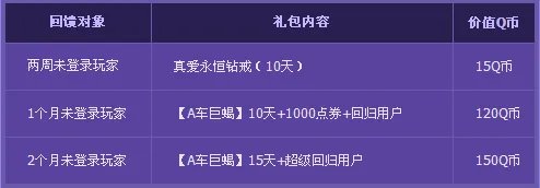 QQ飞车幸运玩家领奖5月活动