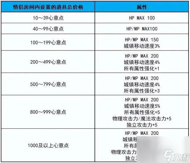 dnf怎么结婚及流程2023 结婚条件、属性及具体流程解析