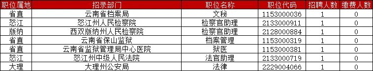 2023云南省公务员最终报名人数统计:超32万人缴费 7个岗位无人缴费 最热岗位竞争比1312:1【截至2月5日24时】