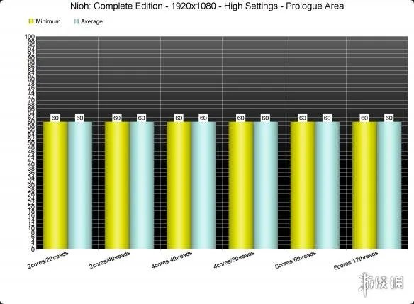 《仁王:完整版》PC性能分析:对PC玩家太不友好!