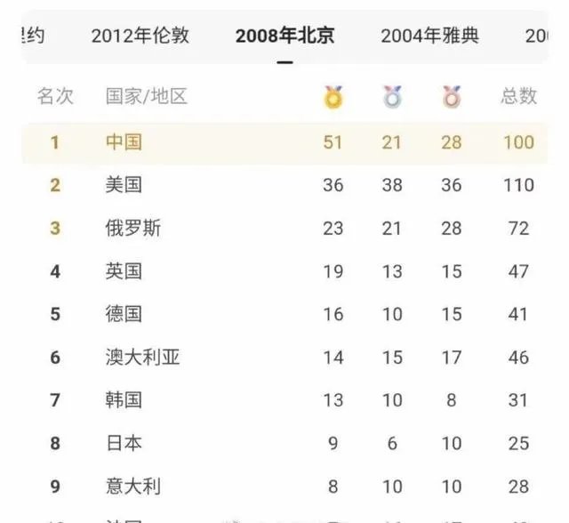 能不能预测下东京奥运会中国金牌数量?