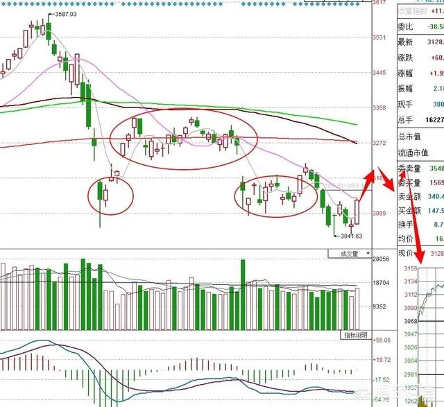 沪指大涨,是否利空出尽?