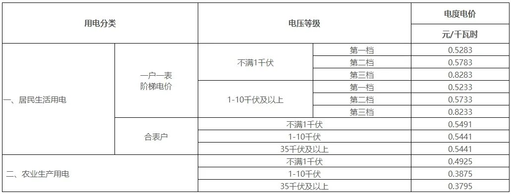 2022年广西阶梯电价 广西2022年新电费收费标准 广西目录销售电价2022