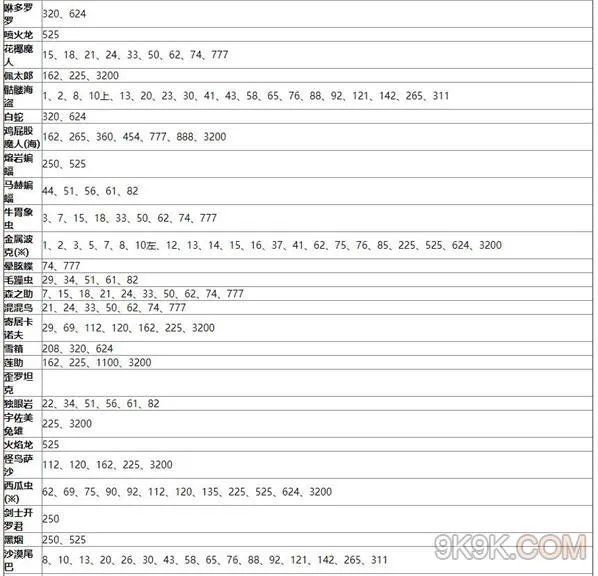 王都创世物语怪物分布攻略