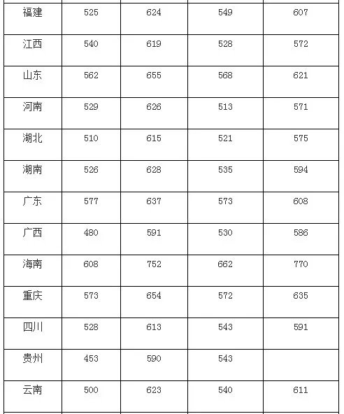 华中科技大学录取分数线