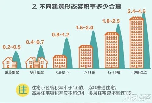 什么是工业建筑容积率 工业建筑容积率怎么算及计算公式