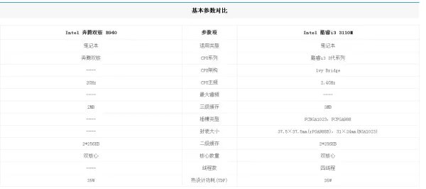 B940处理器比酷睿I3处理器有哪些优势?