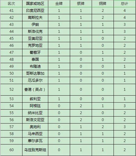 1996年奥运会金牌榜