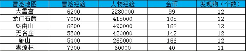 大唐无双冒险地图及经验一览